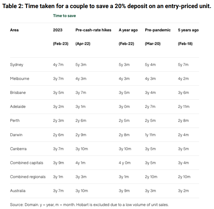 Time to save a deposit - units