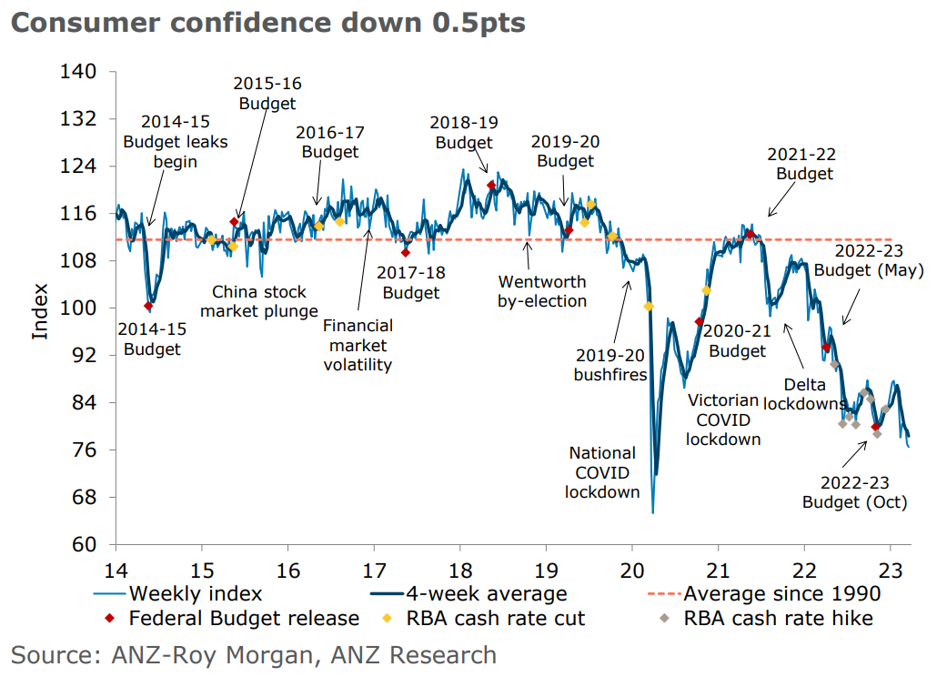 Consumer confidence