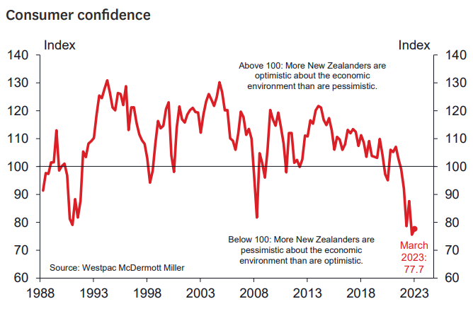 New Zealand consumer confidence