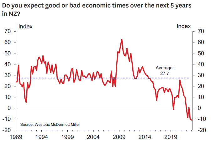 5-year economic expectations