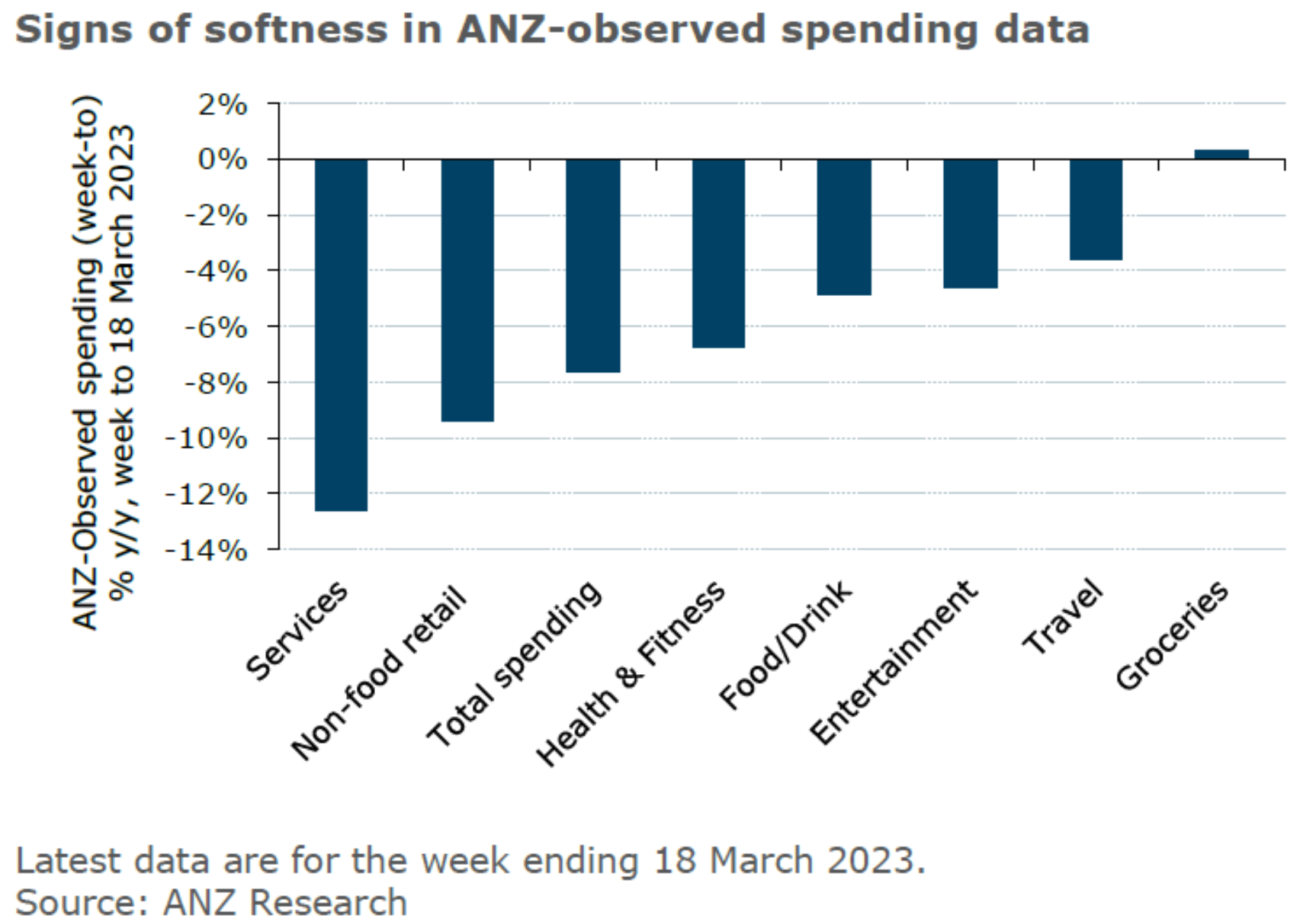 ANZ spending data