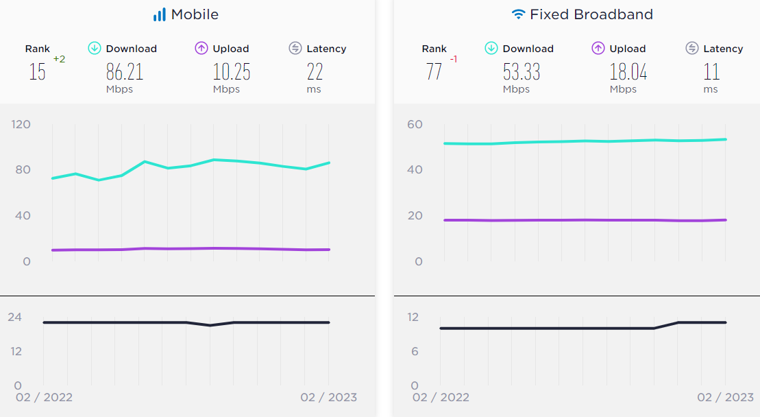 Australian internet speed