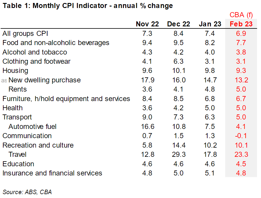 Monthly CPI Indicator