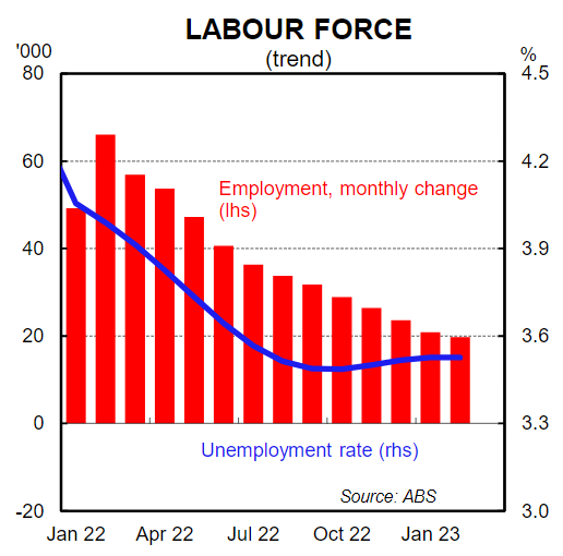 Labor Force