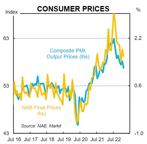 Consumer prices