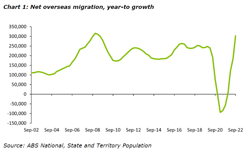 Net overseas migration