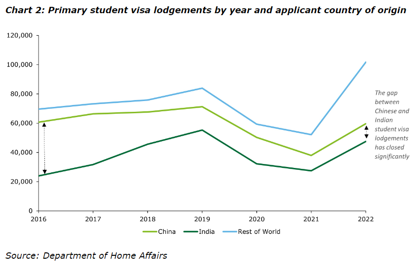 Student visa lodgements
