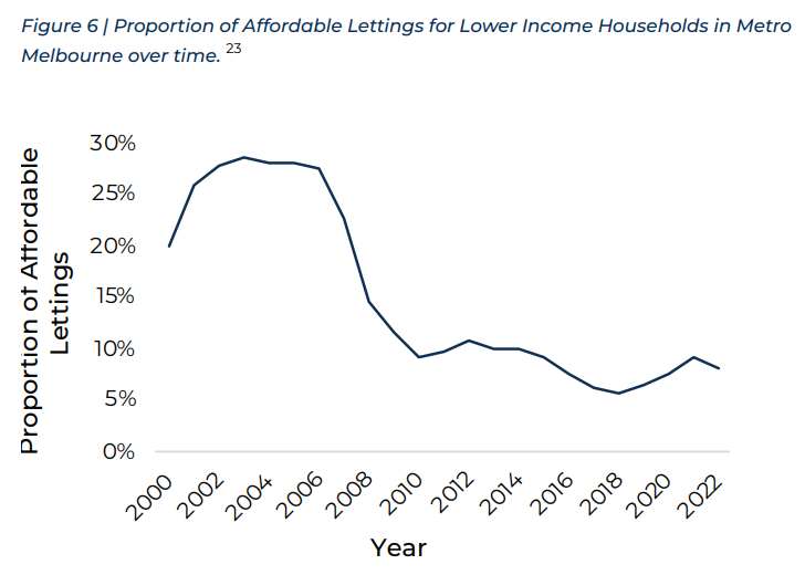 Affordable rental housing