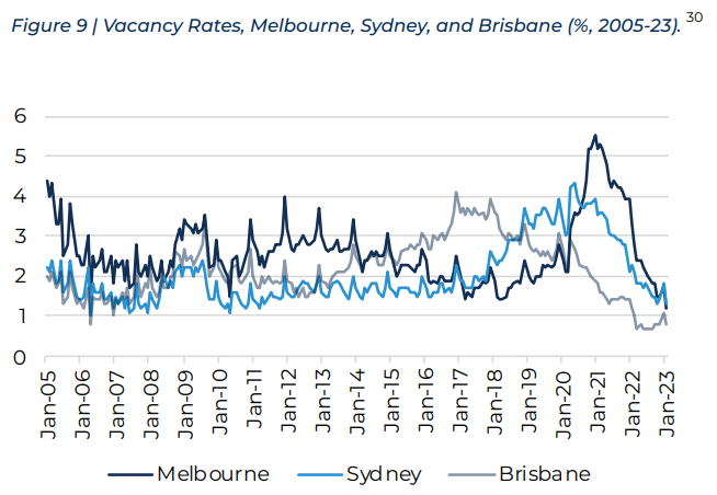 Rental vacancy rates