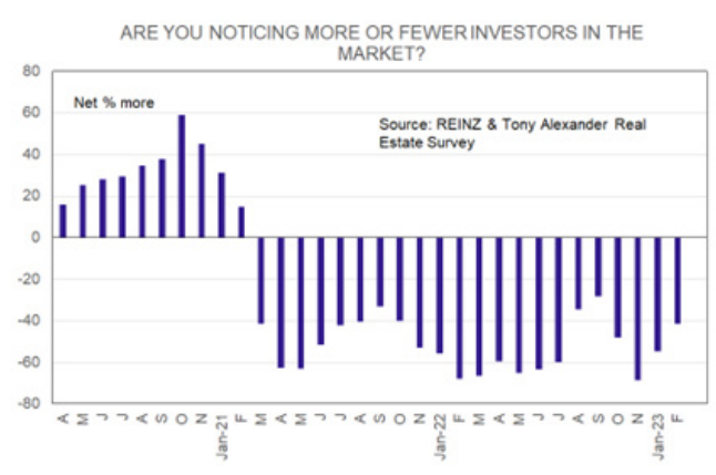 Investors in market