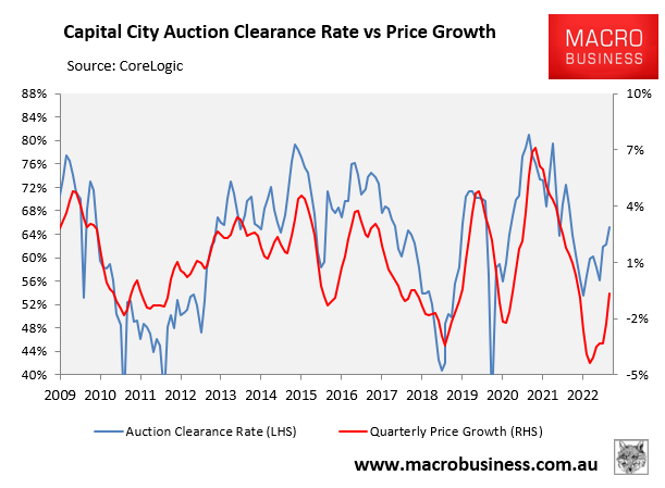 Auction clearance rates