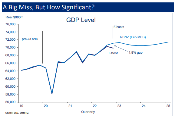 NZ GDP Growth