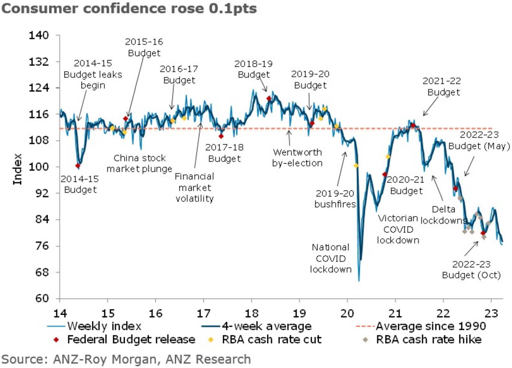 Australian consumer confidence