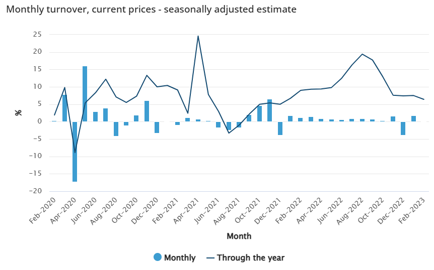 Monthly retail sales