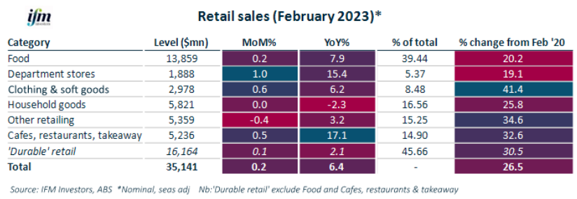 Retail sales breakdown