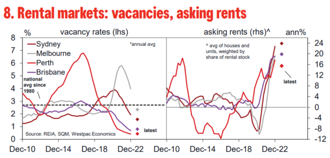 Rental vacancies and asking rents