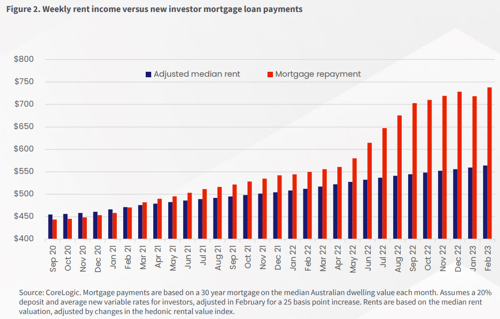 Rent versus mortgage repayments