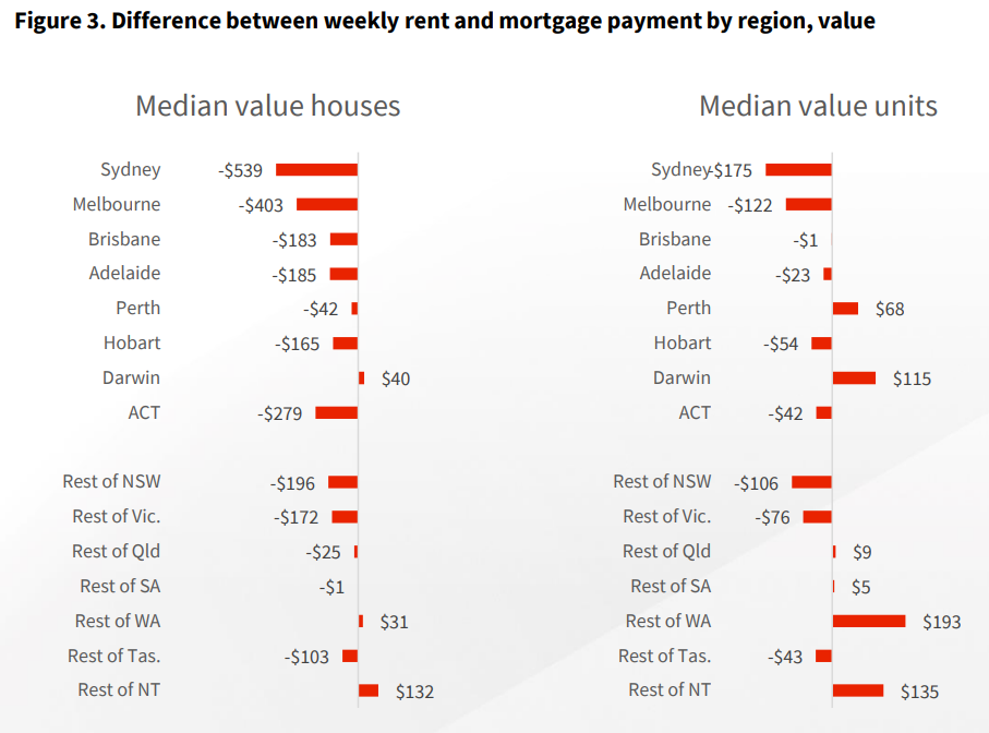 Median rental loss by region
