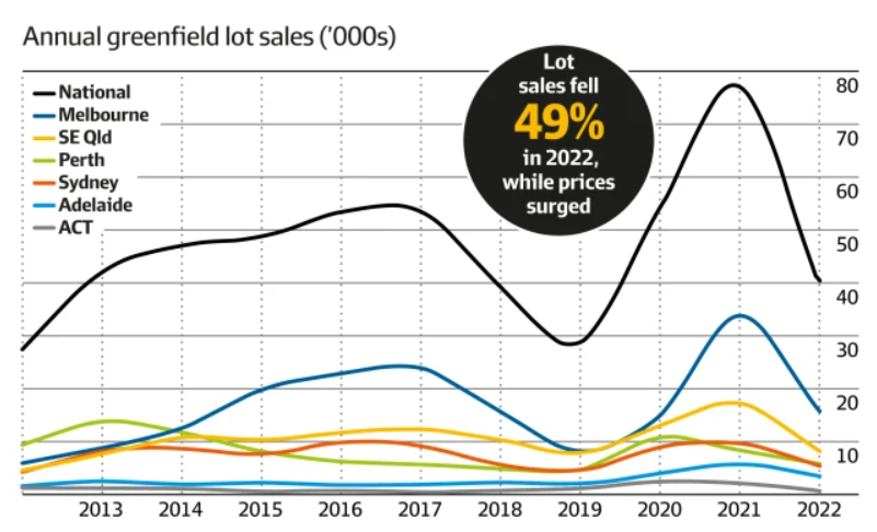Average greenfield lot sales