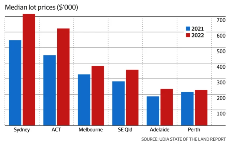 Median lot prices