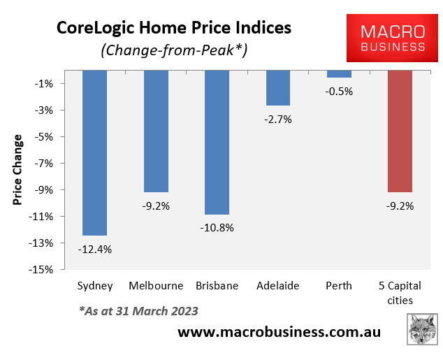 House price change from peak