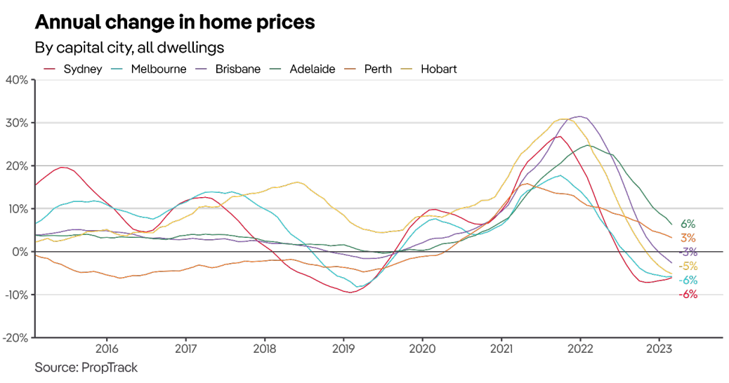 Annual change in home values