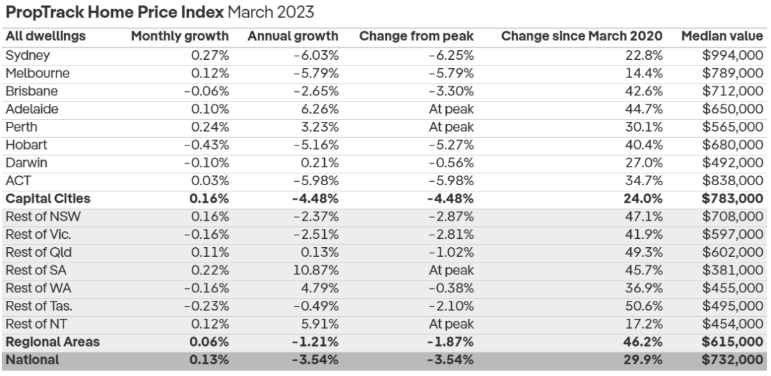 PropTrack house prices