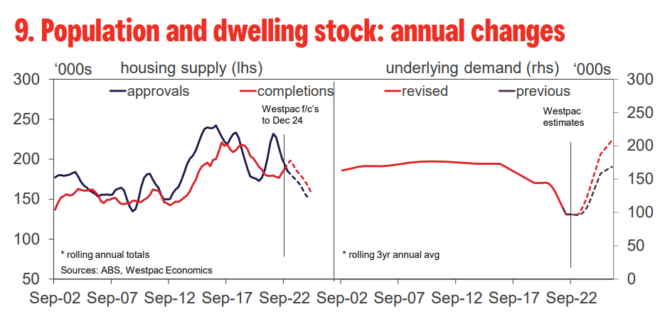 Population and dwelling stock