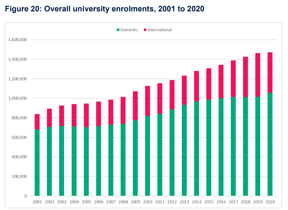 University enrolments