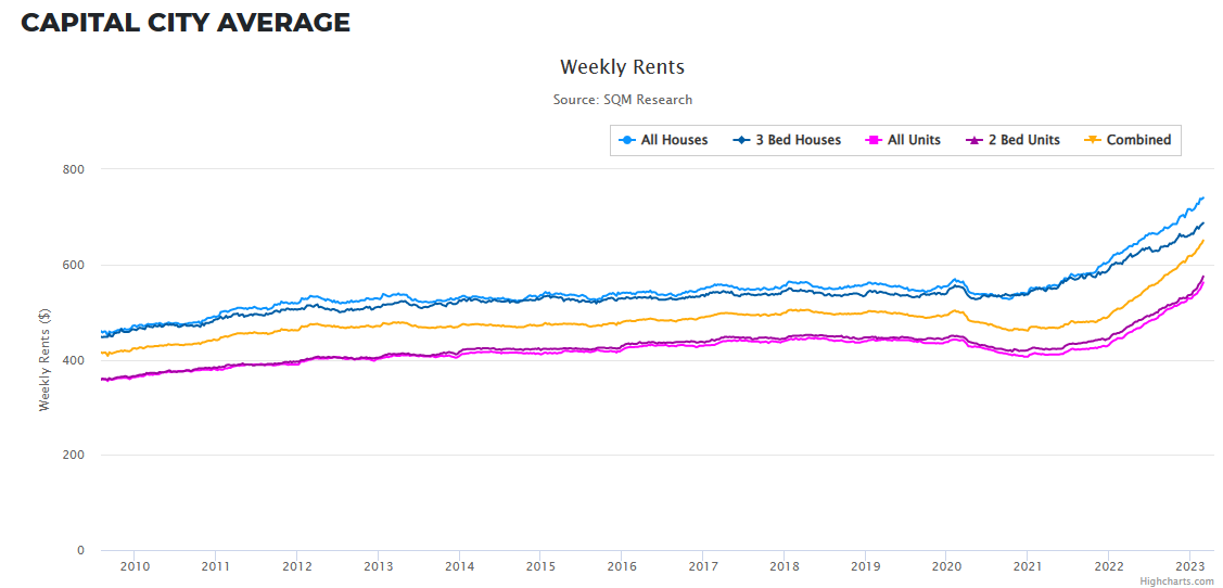 SQM asking rents