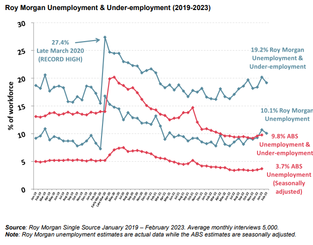 Roy Morgan unemployment