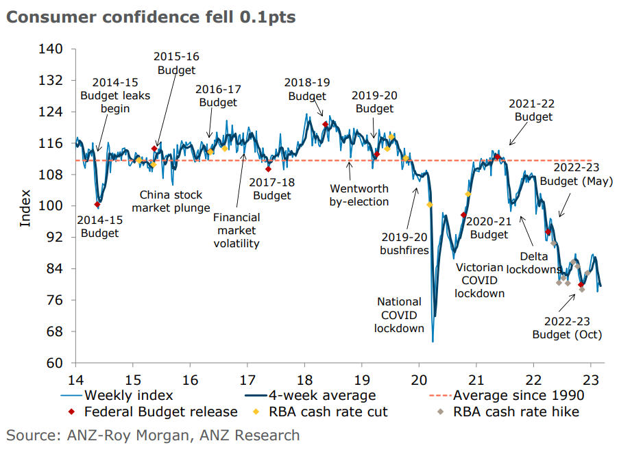 Consumer confidence index