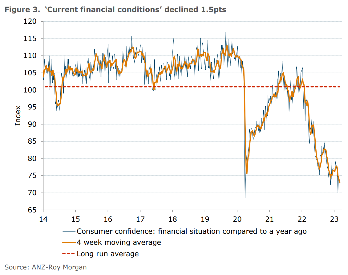 Current financial conditions