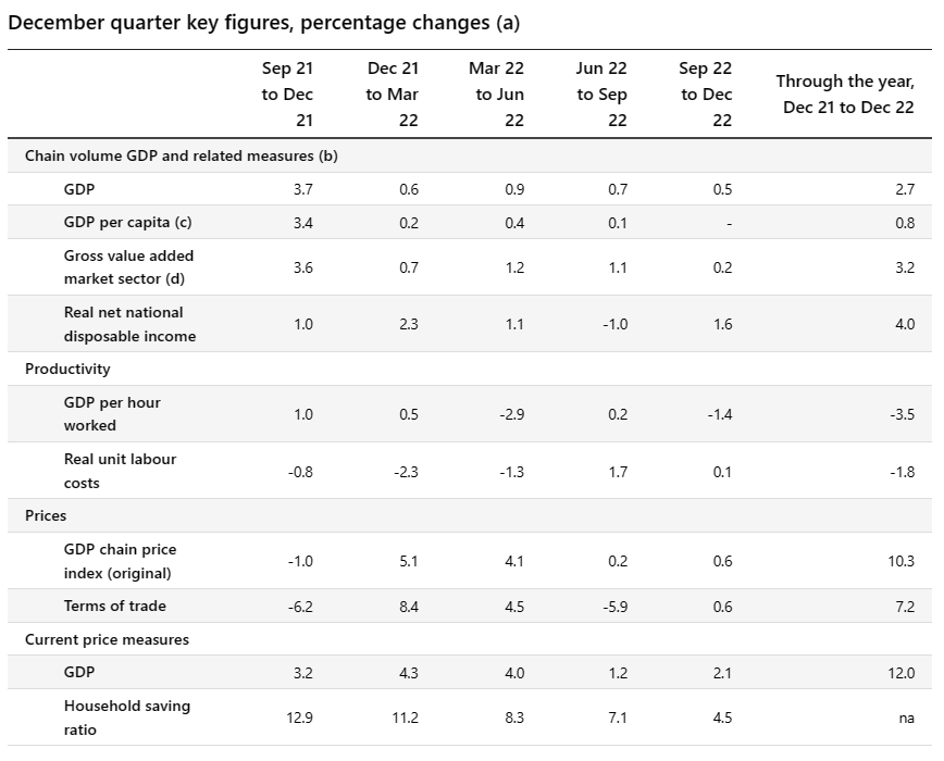 GDP aggregates