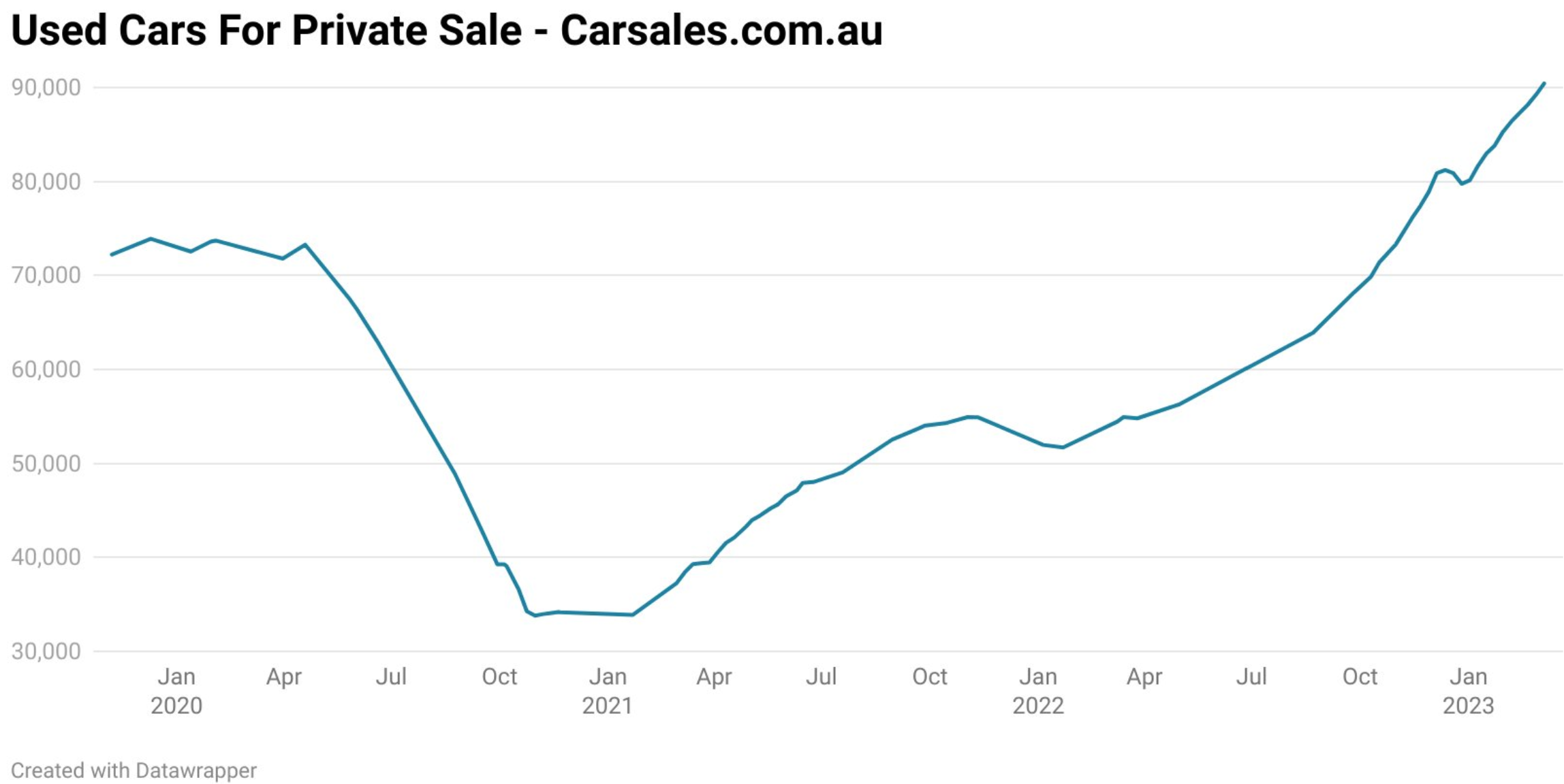 Used car listings