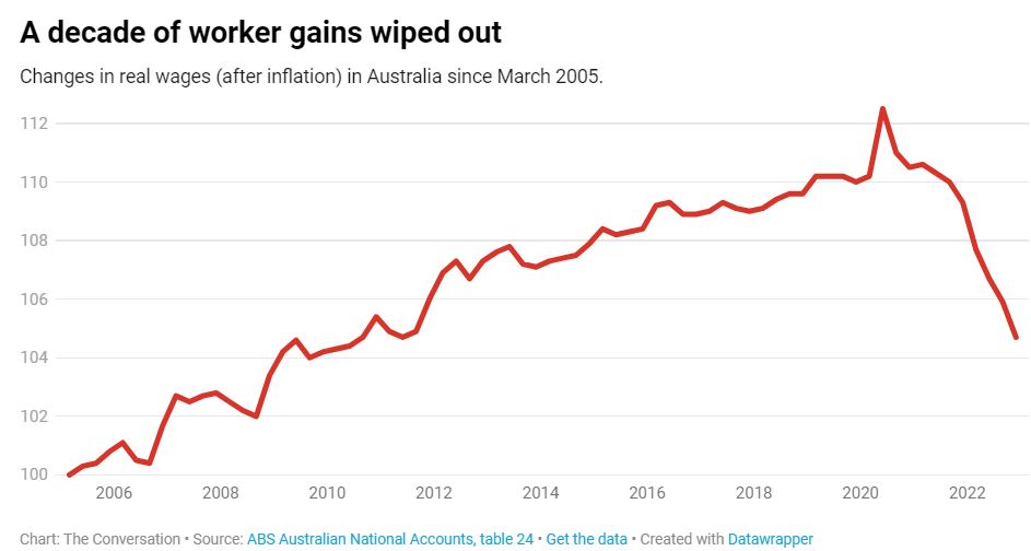 Real wages