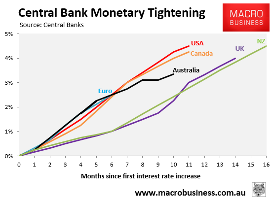 Central bank monetary tightening