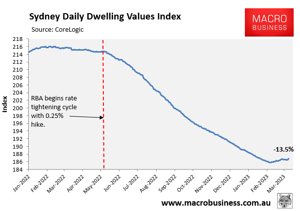 Sydney daily dwelling values index