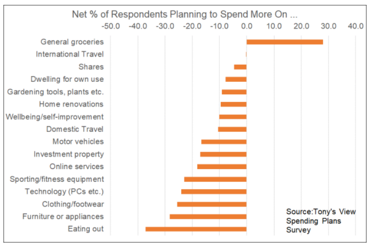 Where consumers are spending