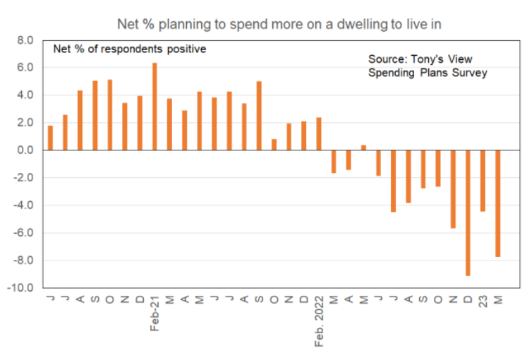 Planning to spend more on accommodation