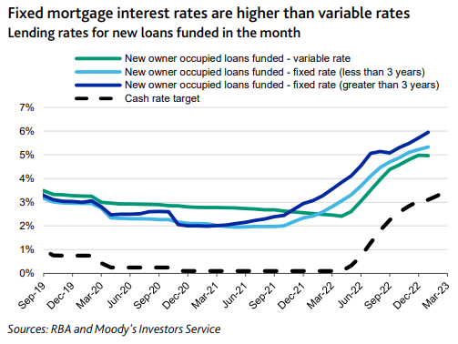 Fixed mortgage interest rates