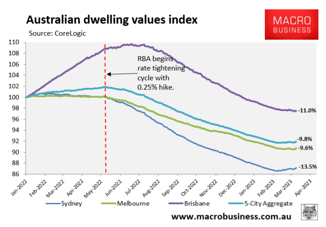 Australian house prices rise from the ashes - MacroBusiness
