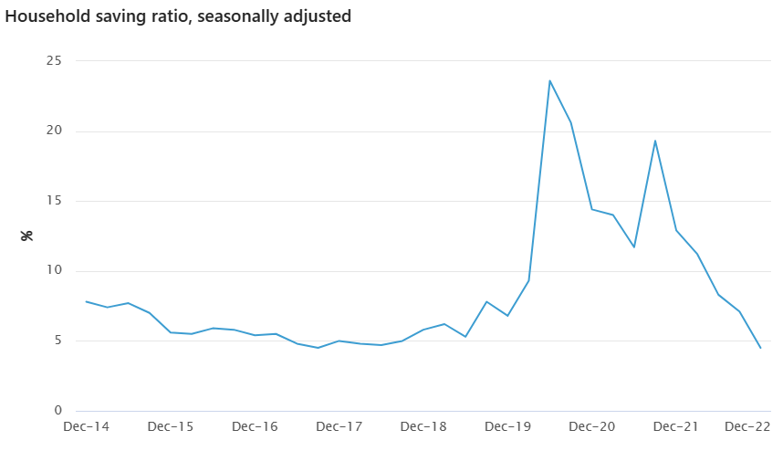 Household savings rate
