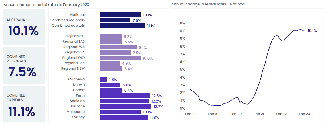 CoreLogic rental growth