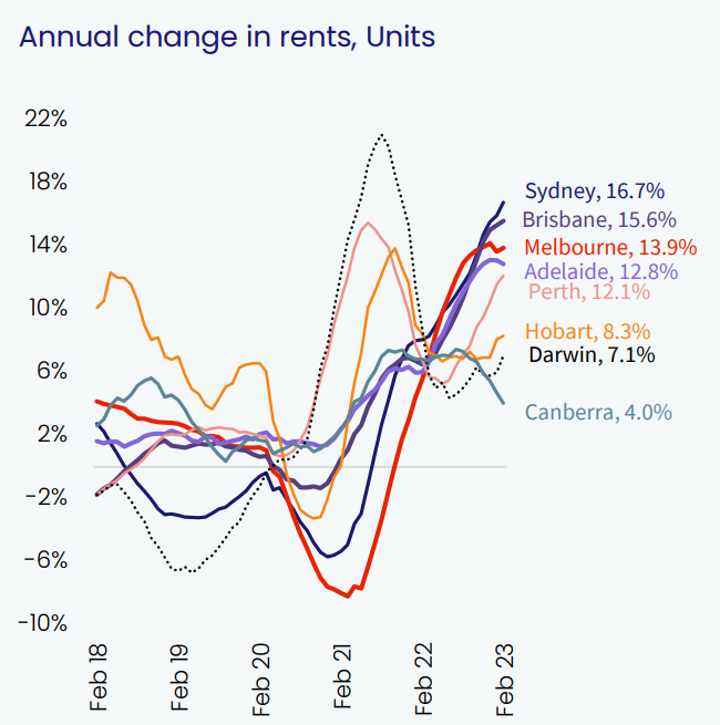 Unit rental growth