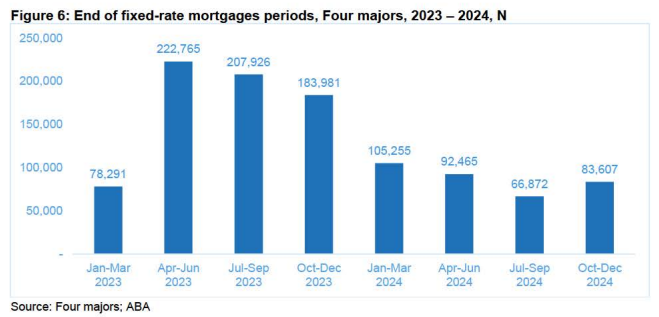 Big Four fixed rate mortgage maturities