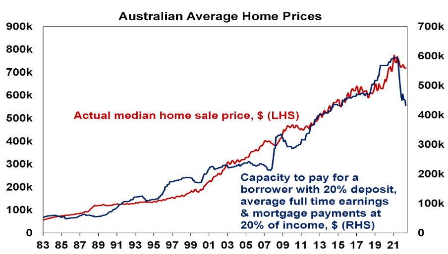 Borrowing capacity