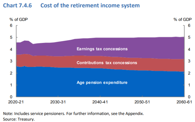 Cost of superannuation concessions