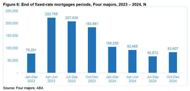 Fixed rate mortgage expiries