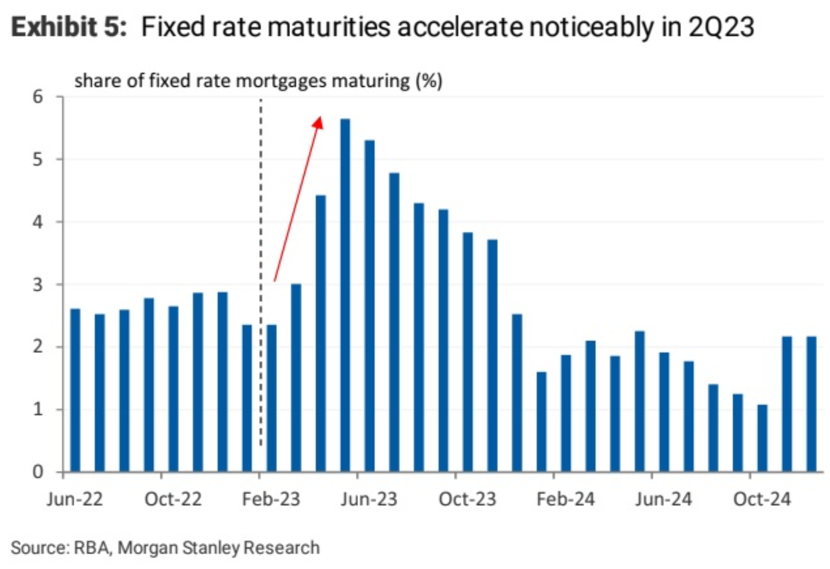 Fixed rate mortgage cliff